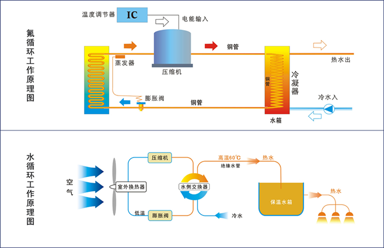 水循環(huán)和氟循環(huán)的區(qū)別