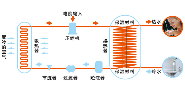 空氣能原理