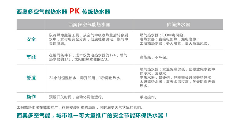 空氣能熱水器優(yōu)勢