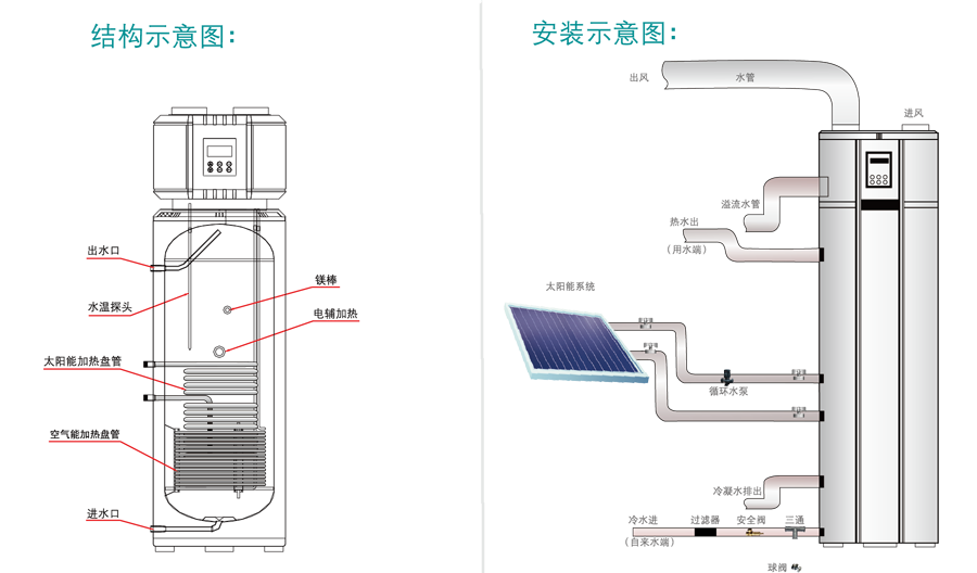 太陽能空氣源熱泵