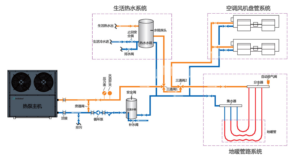 低溫空氣源熱泵三聯(lián)供安裝示意圖