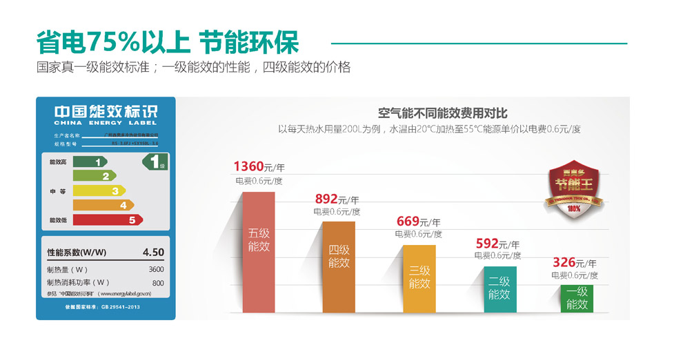 空氣能省電75%以上，節(jié)能環(huán)保