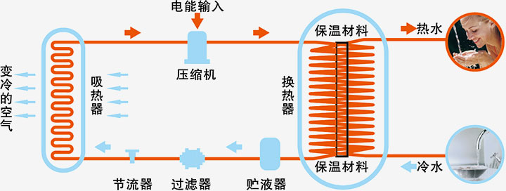 空氣能熱水器原理